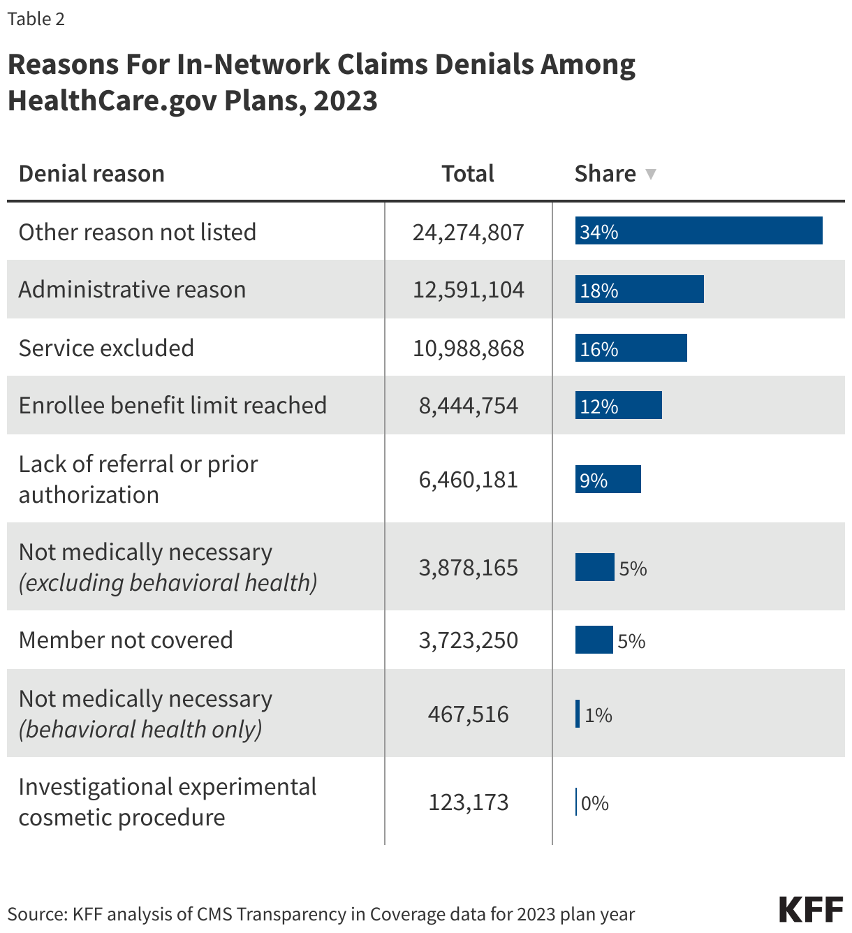 Chart showing reasons for in-network claim denials